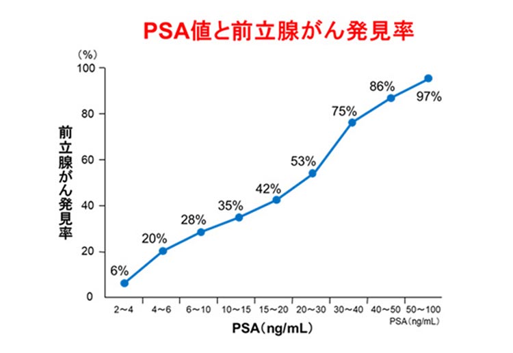 PSA値と前立腺がん発見率のグラフ